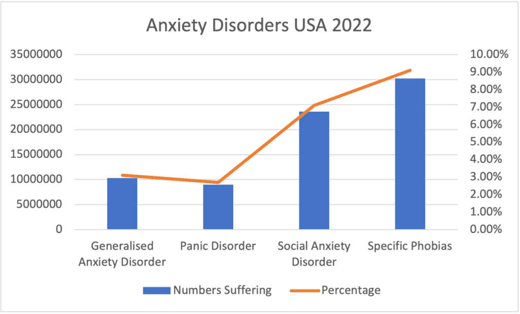 Anxiety Disorders USA prevalence