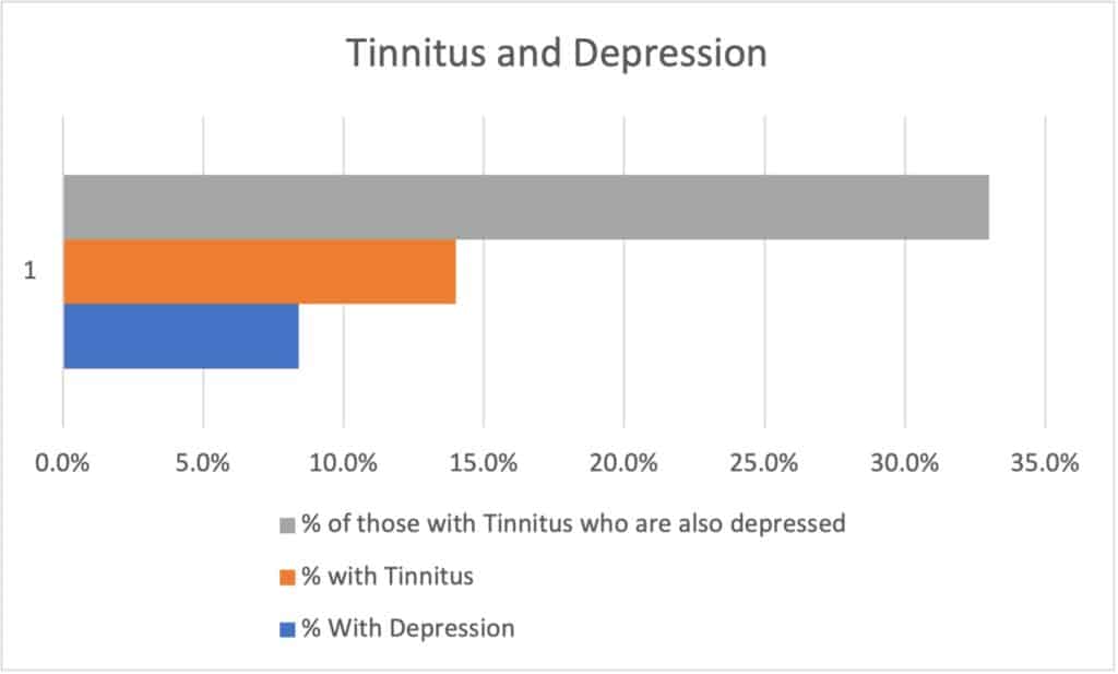 Can Tinnitus Cause Depression?