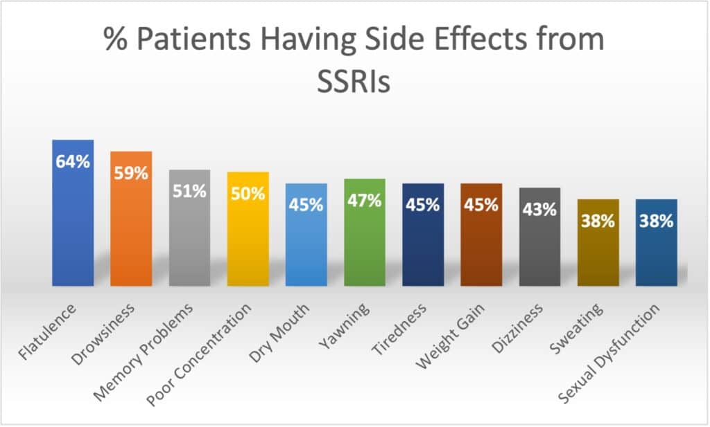 patients having side effects from SSRIs